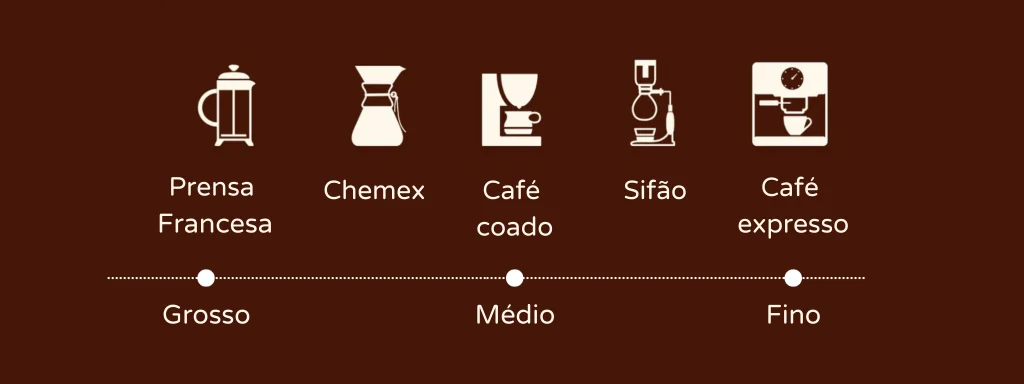 Imagem ilustrando os tipos de moagem de grãos de café indicados para cada método de preparo da bebida